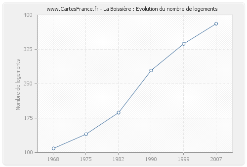 La Boissière : Evolution du nombre de logements